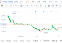 中国东方集团(0581.HK)涨4.4% 总市值88.22亿港元