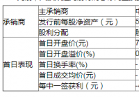 大族数控开盘跳水破发 大族数控股票发行价多少 