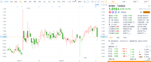飞扬集团(01901.HK)股价大跌逾12% 总市值6亿港元