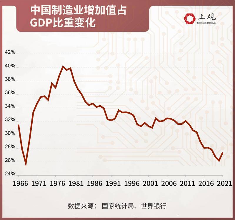 连续12年位居世界首位！2021年中国制造业比重有多关键？ 