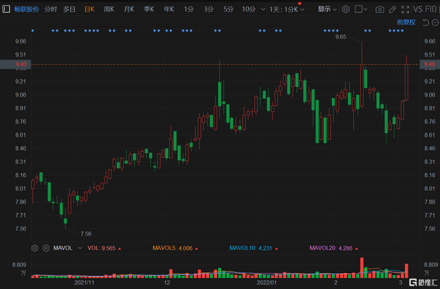 畅联股份(603648.SH)放量涨约5%  成交额放大至8970万元