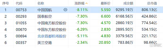 航空股重挫 中国国航大跌逾8%领跌