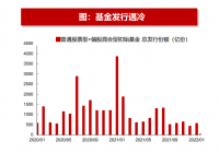 年内6只基金募集资金失败 基金发行再度遇冷  