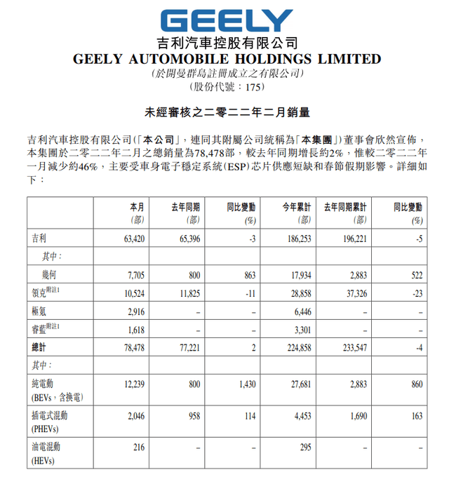 吉利汽车2月份总销量78478辆 环比减少约46%