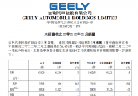 吉利汽车2月份总销量78478辆 环比减少约46%