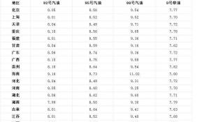 下一轮油价调整什么时候 今日95号汽油价格多少钱一升