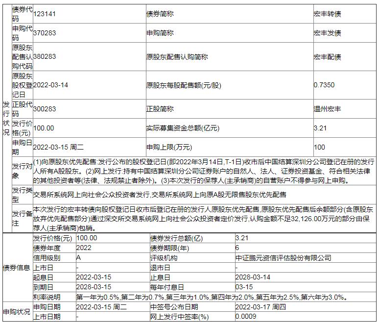 宏丰转债（123141）发布中签结果 宏丰转债中签率是多少 