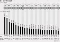 2021年全国百强城市名单出炉 百强城市门槛首超3000亿