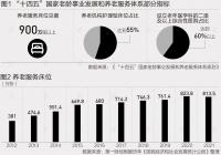 养老服务供给不断扩大 “十四五”养老床位增至900万张