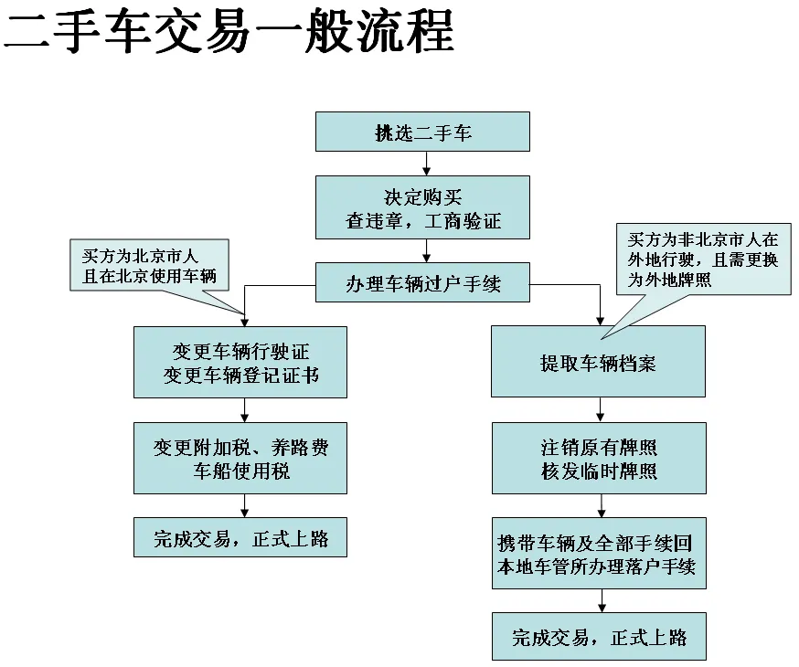 二手车过户费谁出？二手车过户办理流程 