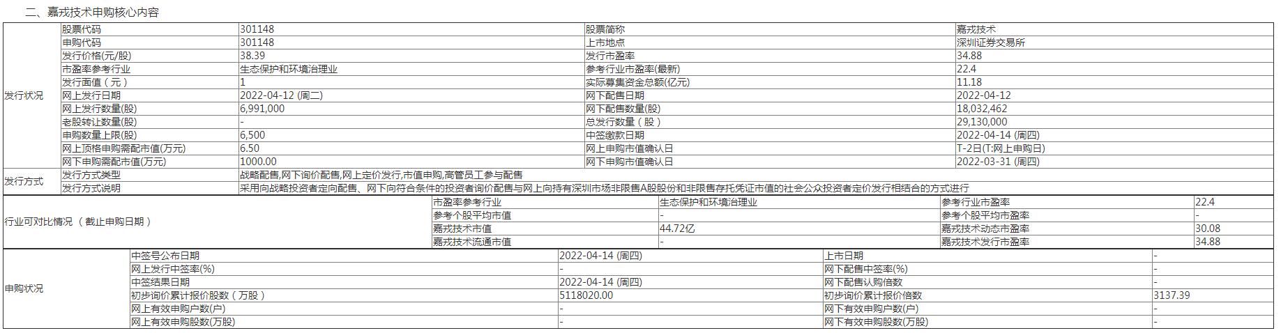 嘉戎技术将开启上市申购 新股发行价格38.39元/股