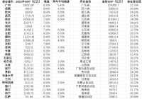 省会城市经济大数据：11城GDP破万亿 广州成都杭州位居前三