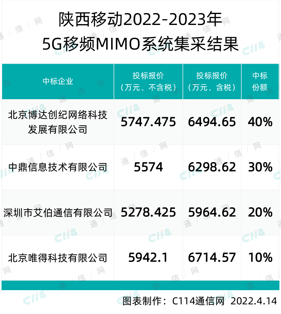 4家中标！陕西移动5G移频MIMO系统集采结果公示