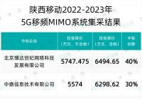 4家中标！陕西移动5G移频MIMO系统集采结果公示