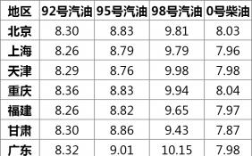 今日汽油价格多少钱一升 下一次油价调整是什么时候