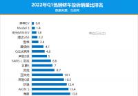 2022年一季度热销轿车投诉销量比排行发布 质量问题投诉占比回落