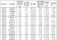 254家科创板公司年报出炉 科创板研发支出同比增长超三成