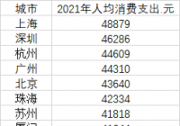 十大人均花钱最多的城市 杭州超过北广上升至第三