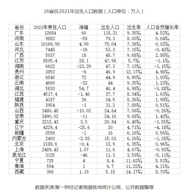 26省份2021年出生人口数据发布 广东坐稳第一生育大省位置