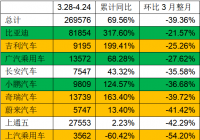 疫情重创中国新能源汽车产业 长三角车企大跌