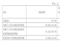 营收只有708元！首药控股一季度收入下滑99.98%