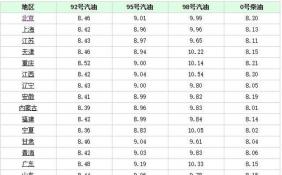 年内第八次国内成品油价格调整落地 95号汽油零售价多少钱一升