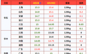 4月29日猪肉价格多少钱一斤 今日全国猪价一览表