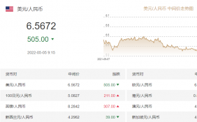 人民币兑美元中间价报6.5672 调升505个基点