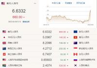 人民币兑美元中间价报6.6332 调贬660个基点