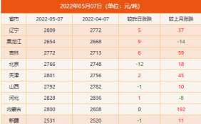 玉米价格涨了吗 5月7日玉米价格一览表