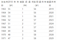 2022年退休年龄新规有哪些 70后退休年龄表一览