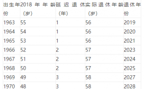 2022年退休年龄新规有哪些 70后退休年龄表一览