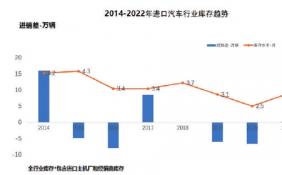 进口车市场规模持续收窄 高端车型销售压力增大