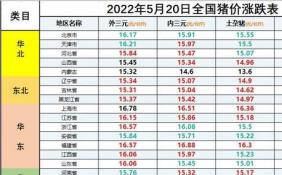 猪肉价格多少钱一斤 5月20日猪肉价格一览表