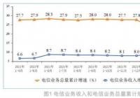 1-4月电信业务收入累计完成5292亿元 同比增长8.8%