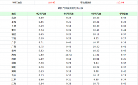  今日92油价多少钱一升 2022年国内油价调整窗口周期时间表