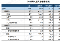 4月国内车市整体跌至冰点 各地发布汽车促消费政策