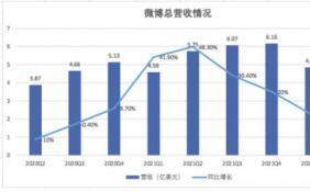 微博第一季度营收4.85亿美元 月活跃用户达到5.82亿