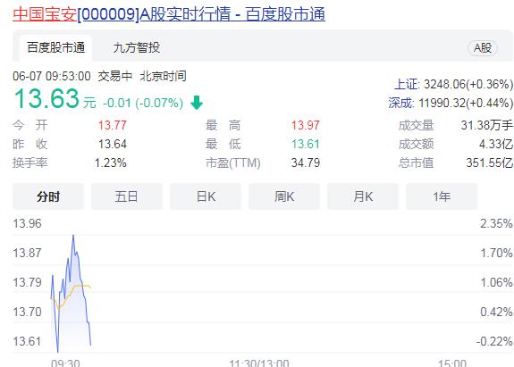 中国宝安高开9.56%  鲲鹏资本继续增持中国股份