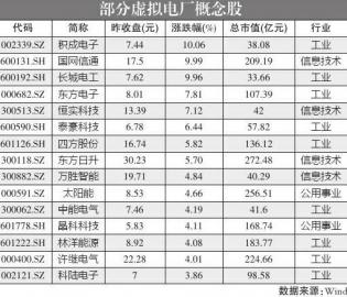 虚拟电厂领域已愈加受到机构关注 炒概念谨防“踩雷”