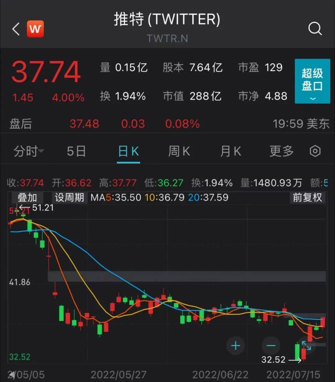 推特市值3个月缩水750亿元 正式就收购事宜起诉马斯克
