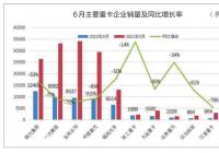 6月重卡市场未见明显复苏 主要重卡企业均呈同比下降
