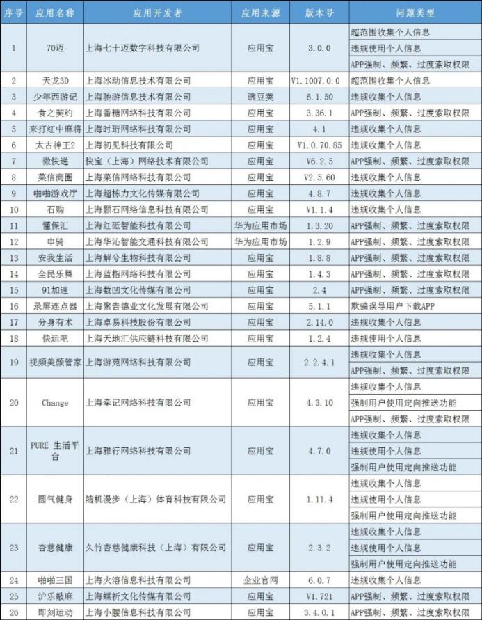 违规收集个人信息等 上海通报51款App侵犯用户权益