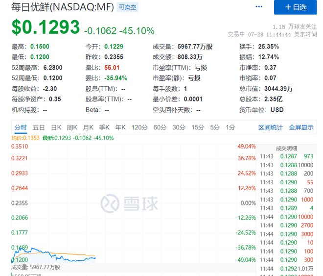 资金链断裂 股价已碎一地 每日优鲜要破产原地解散？